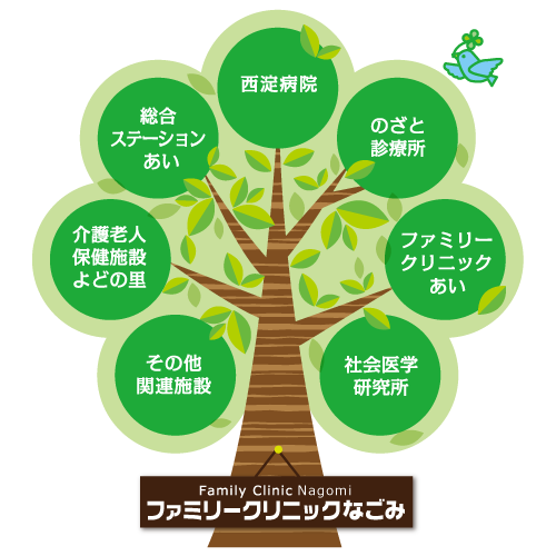 当クリニックの目指すもの ファミリークリニックなごみ